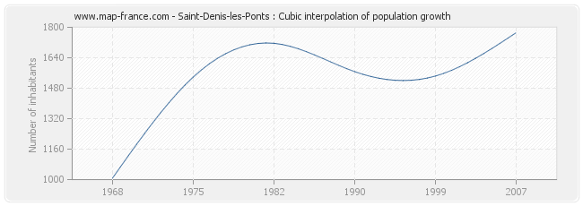 Saint-Denis-les-Ponts : Cubic interpolation of population growth