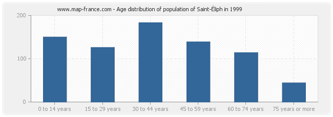 Age distribution of population of Saint-Éliph in 1999