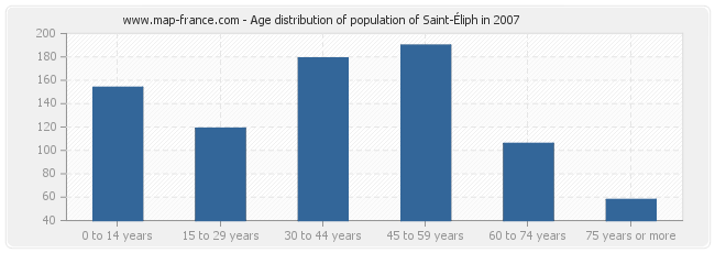 Age distribution of population of Saint-Éliph in 2007