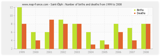 Saint-Éliph : Number of births and deaths from 1999 to 2008