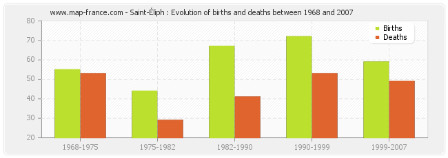 Saint-Éliph : Evolution of births and deaths between 1968 and 2007