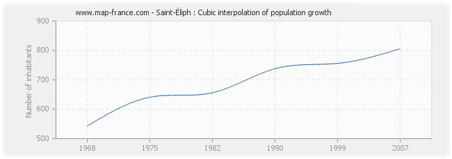 Saint-Éliph : Cubic interpolation of population growth