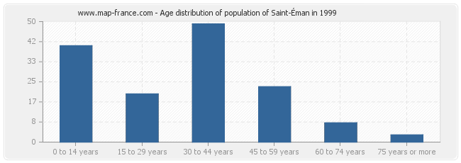 Age distribution of population of Saint-Éman in 1999