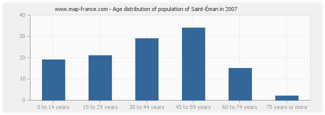 Age distribution of population of Saint-Éman in 2007
