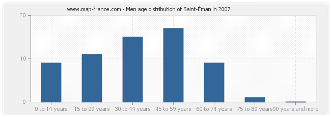 Men age distribution of Saint-Éman in 2007