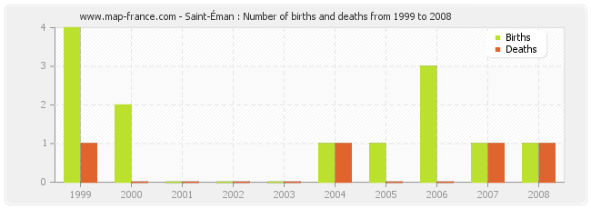 Saint-Éman : Number of births and deaths from 1999 to 2008
