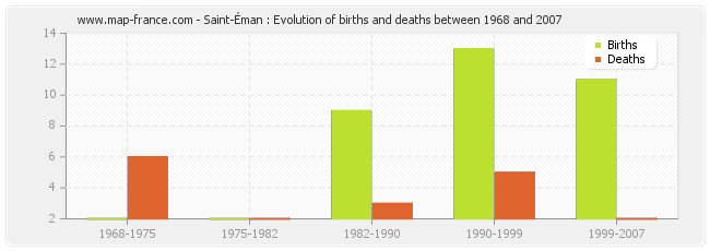 Saint-Éman : Evolution of births and deaths between 1968 and 2007