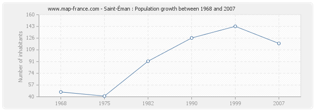 Population Saint-Éman