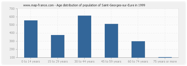 Age distribution of population of Saint-Georges-sur-Eure in 1999