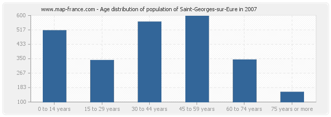 Age distribution of population of Saint-Georges-sur-Eure in 2007