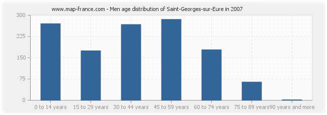 Men age distribution of Saint-Georges-sur-Eure in 2007