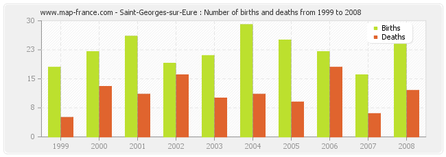 Saint-Georges-sur-Eure : Number of births and deaths from 1999 to 2008