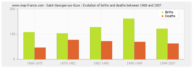 Saint-Georges-sur-Eure : Evolution of births and deaths between 1968 and 2007