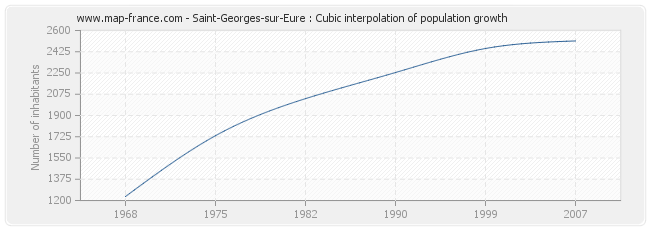 Saint-Georges-sur-Eure : Cubic interpolation of population growth