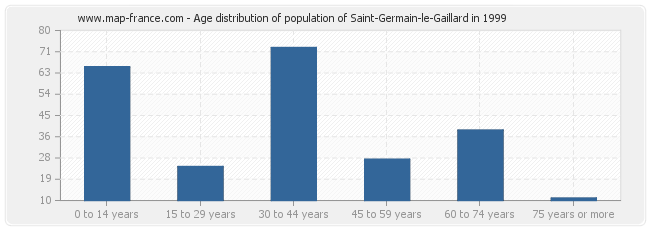 Age distribution of population of Saint-Germain-le-Gaillard in 1999