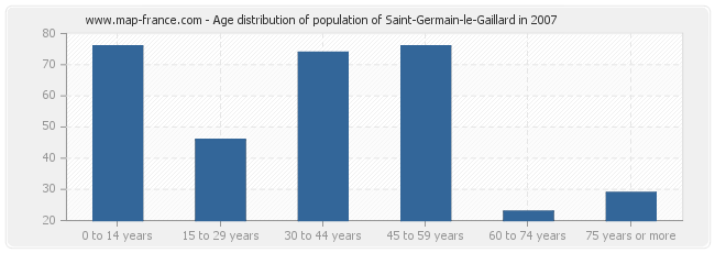 Age distribution of population of Saint-Germain-le-Gaillard in 2007