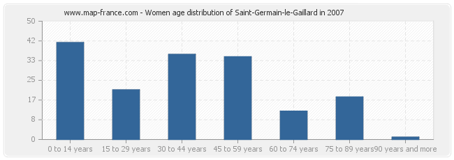 Women age distribution of Saint-Germain-le-Gaillard in 2007