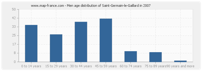 Men age distribution of Saint-Germain-le-Gaillard in 2007