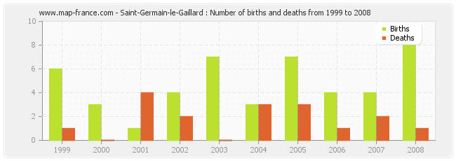 Saint-Germain-le-Gaillard : Number of births and deaths from 1999 to 2008