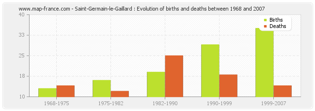 Saint-Germain-le-Gaillard : Evolution of births and deaths between 1968 and 2007