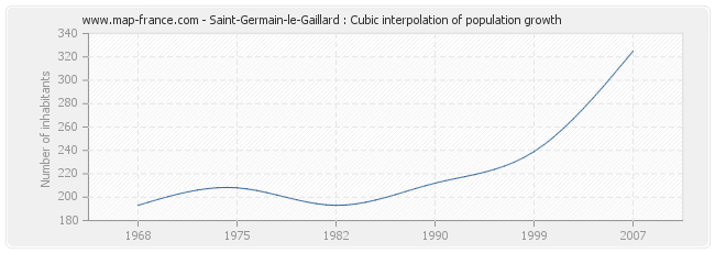 Saint-Germain-le-Gaillard : Cubic interpolation of population growth
