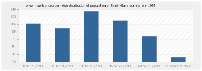 Age distribution of population of Saint-Hilaire-sur-Yerre in 1999