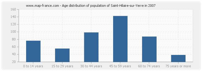 Age distribution of population of Saint-Hilaire-sur-Yerre in 2007