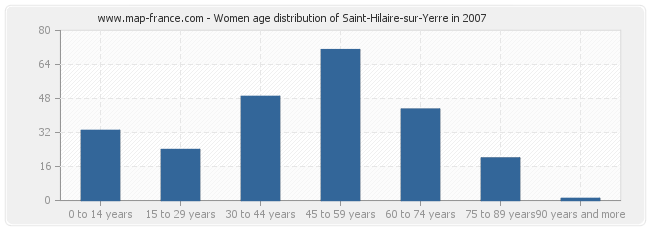 Women age distribution of Saint-Hilaire-sur-Yerre in 2007