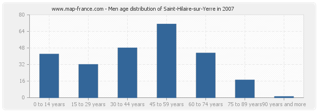 Men age distribution of Saint-Hilaire-sur-Yerre in 2007
