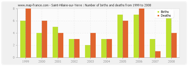 Saint-Hilaire-sur-Yerre : Number of births and deaths from 1999 to 2008