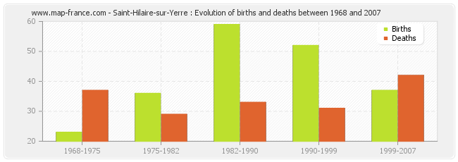 Saint-Hilaire-sur-Yerre : Evolution of births and deaths between 1968 and 2007