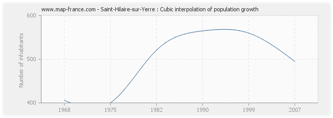 Saint-Hilaire-sur-Yerre : Cubic interpolation of population growth