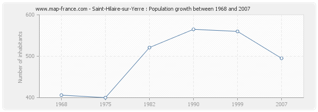Population Saint-Hilaire-sur-Yerre