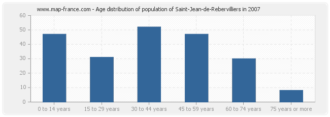 Age distribution of population of Saint-Jean-de-Rebervilliers in 2007