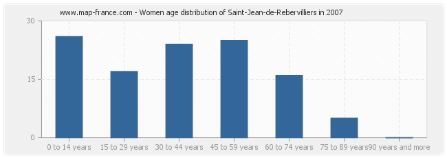 Women age distribution of Saint-Jean-de-Rebervilliers in 2007