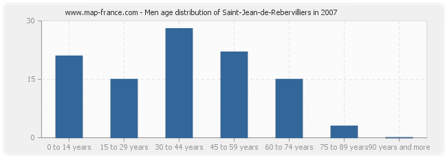 Men age distribution of Saint-Jean-de-Rebervilliers in 2007