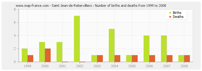 Saint-Jean-de-Rebervilliers : Number of births and deaths from 1999 to 2008