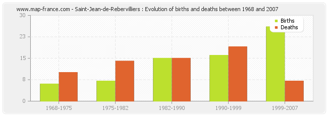 Saint-Jean-de-Rebervilliers : Evolution of births and deaths between 1968 and 2007