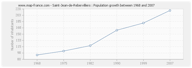 Population Saint-Jean-de-Rebervilliers