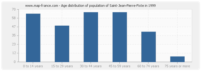 Age distribution of population of Saint-Jean-Pierre-Fixte in 1999