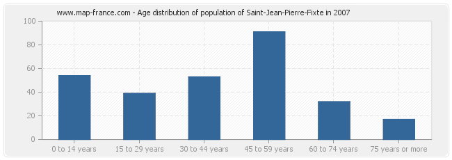 Age distribution of population of Saint-Jean-Pierre-Fixte in 2007