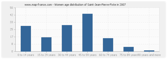 Women age distribution of Saint-Jean-Pierre-Fixte in 2007