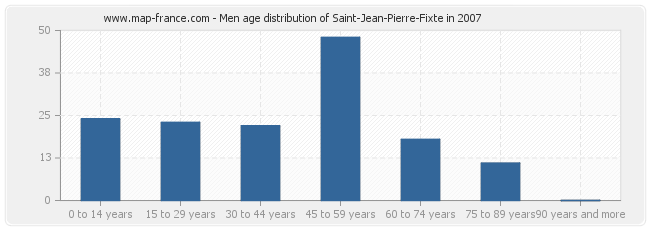 Men age distribution of Saint-Jean-Pierre-Fixte in 2007