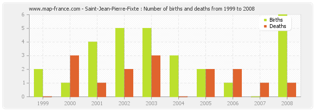 Saint-Jean-Pierre-Fixte : Number of births and deaths from 1999 to 2008