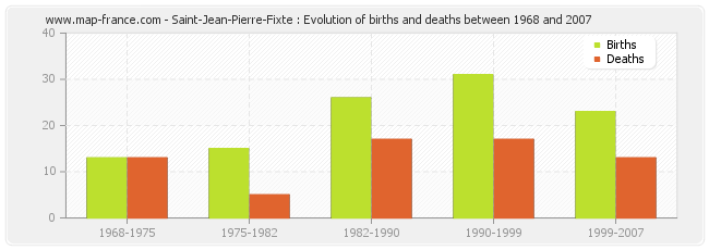 Saint-Jean-Pierre-Fixte : Evolution of births and deaths between 1968 and 2007