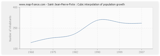 Saint-Jean-Pierre-Fixte : Cubic interpolation of population growth