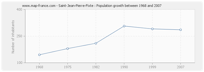 Population Saint-Jean-Pierre-Fixte