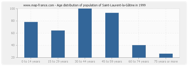Age distribution of population of Saint-Laurent-la-Gâtine in 1999