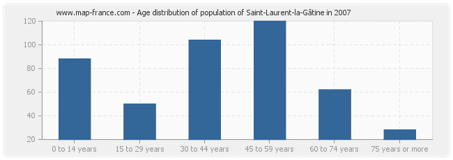 Age distribution of population of Saint-Laurent-la-Gâtine in 2007
