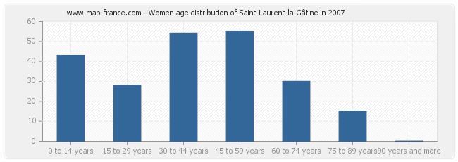 Women age distribution of Saint-Laurent-la-Gâtine in 2007